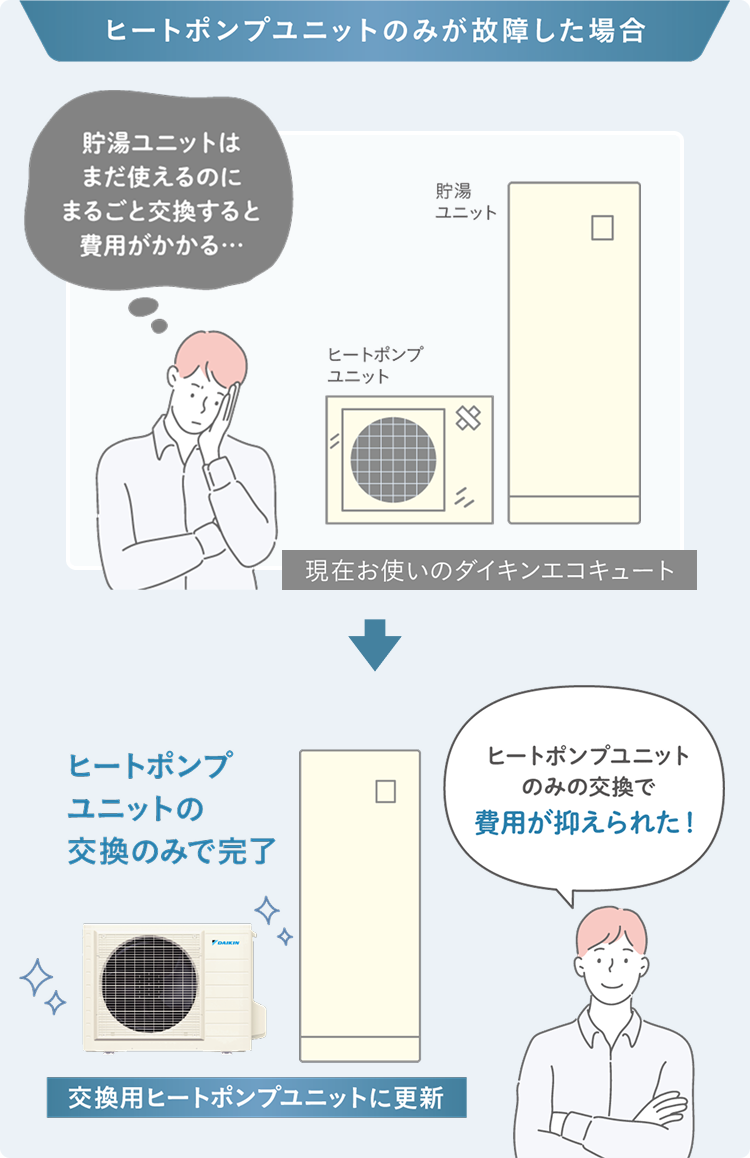 ヒートポンプユニットのみが故障した場合、ヒートポンプユニットのみの交換で費用が抑えられる
